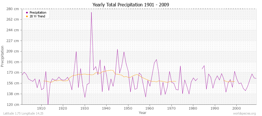 Yearly Total Precipitation 1901 - 2009 (Metric) Latitude 1.75 Longitude 14.25