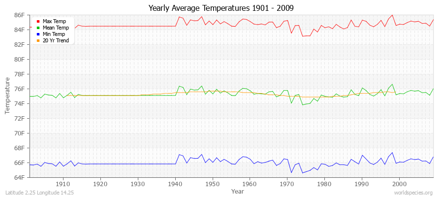 Yearly Average Temperatures 2010 - 2009 (English) Latitude 2.25 Longitude 14.25