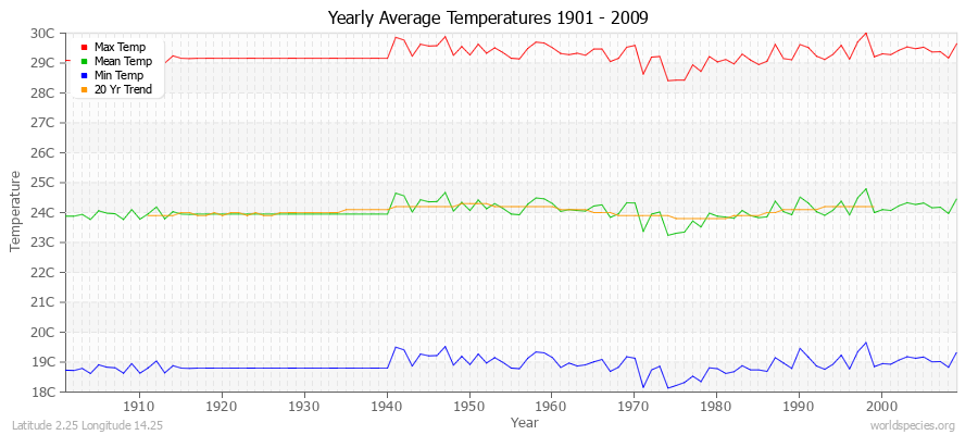 Yearly Average Temperatures 2010 - 2009 (Metric) Latitude 2.25 Longitude 14.25