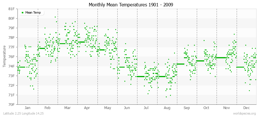 Monthly Mean Temperatures 1901 - 2009 (English) Latitude 2.25 Longitude 14.25