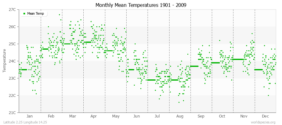 Monthly Mean Temperatures 1901 - 2009 (Metric) Latitude 2.25 Longitude 14.25