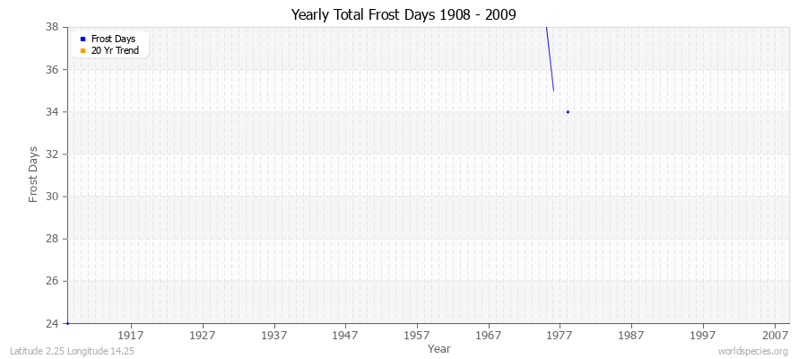 Yearly Total Frost Days 1908 - 2009 Latitude 2.25 Longitude 14.25