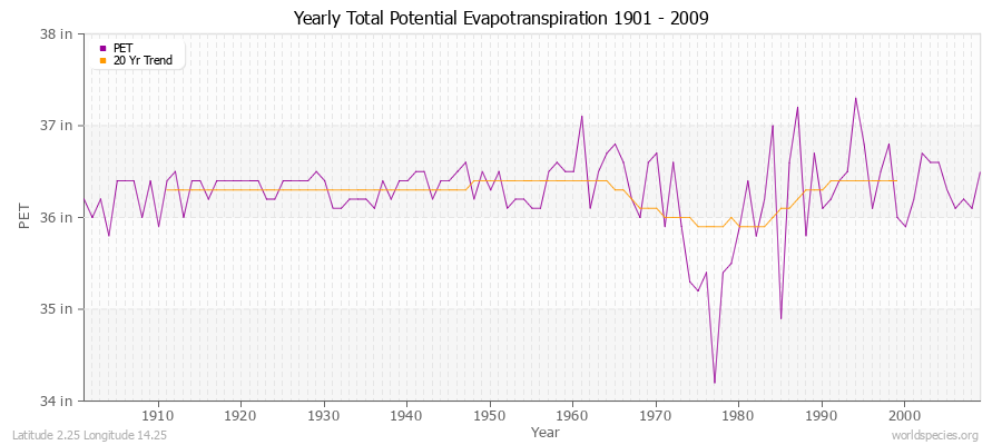 Yearly Total Potential Evapotranspiration 1901 - 2009 (English) Latitude 2.25 Longitude 14.25