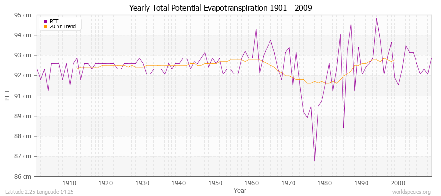 Yearly Total Potential Evapotranspiration 1901 - 2009 (Metric) Latitude 2.25 Longitude 14.25