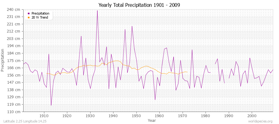 Yearly Total Precipitation 1901 - 2009 (Metric) Latitude 2.25 Longitude 14.25