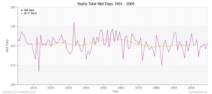 Yearly Total Wet Days 1901 - 2009 Latitude 2.25 Longitude 14.25