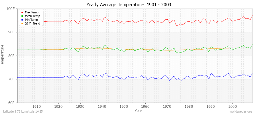 Yearly Average Temperatures 2010 - 2009 (English) Latitude 9.75 Longitude 14.25