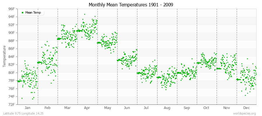 Monthly Mean Temperatures 1901 - 2009 (English) Latitude 9.75 Longitude 14.25