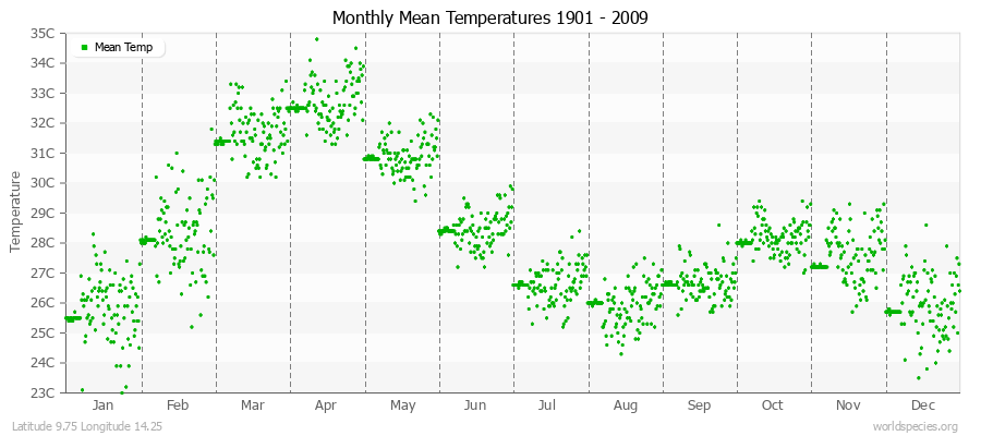 Monthly Mean Temperatures 1901 - 2009 (Metric) Latitude 9.75 Longitude 14.25