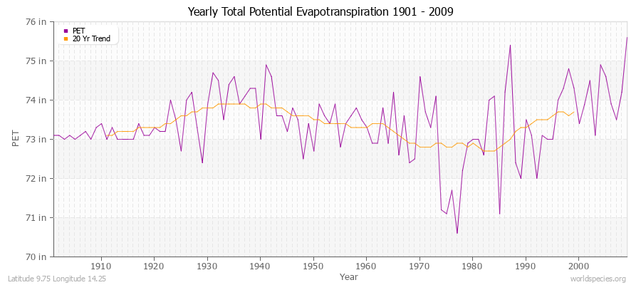 Yearly Total Potential Evapotranspiration 1901 - 2009 (English) Latitude 9.75 Longitude 14.25