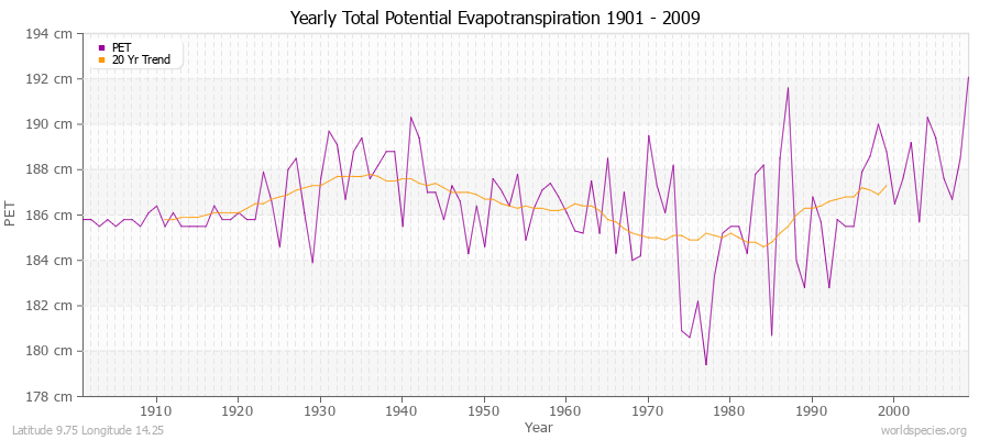 Yearly Total Potential Evapotranspiration 1901 - 2009 (Metric) Latitude 9.75 Longitude 14.25