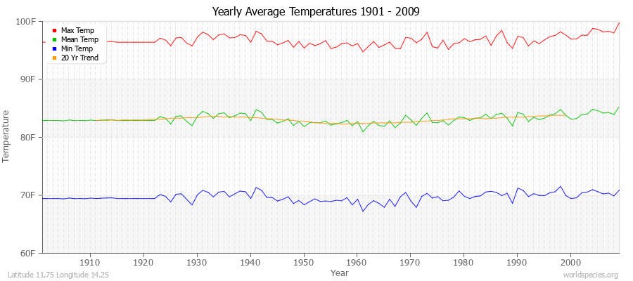 Yearly Average Temperatures 2010 - 2009 (English) Latitude 11.75 Longitude 14.25