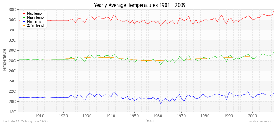 Yearly Average Temperatures 2010 - 2009 (Metric) Latitude 11.75 Longitude 14.25