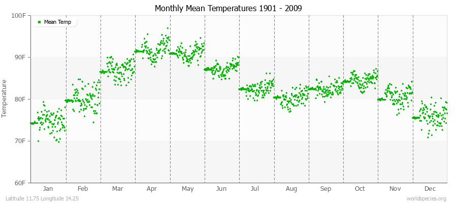 Monthly Mean Temperatures 1901 - 2009 (English) Latitude 11.75 Longitude 14.25