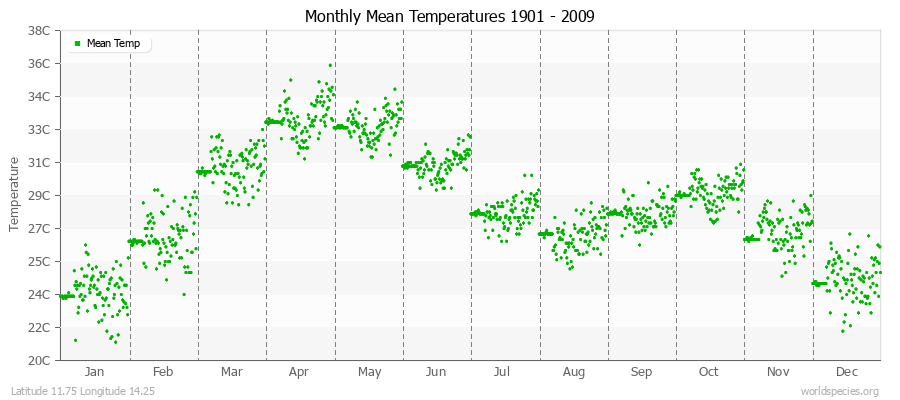 Monthly Mean Temperatures 1901 - 2009 (Metric) Latitude 11.75 Longitude 14.25
