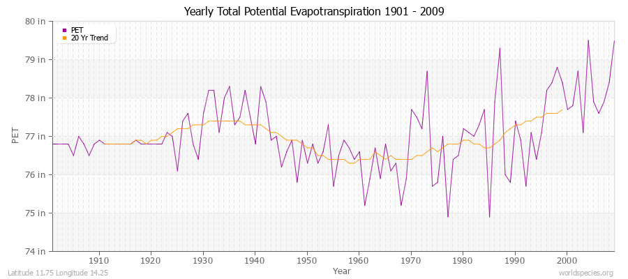 Yearly Total Potential Evapotranspiration 1901 - 2009 (English) Latitude 11.75 Longitude 14.25
