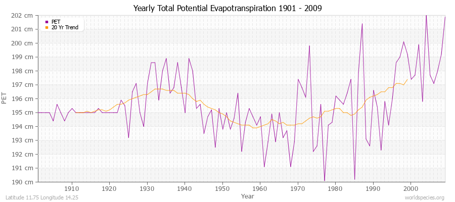 Yearly Total Potential Evapotranspiration 1901 - 2009 (Metric) Latitude 11.75 Longitude 14.25