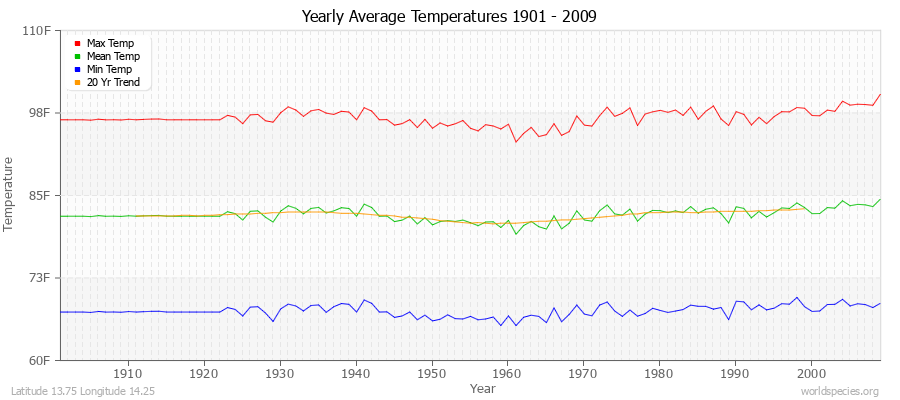 Yearly Average Temperatures 2010 - 2009 (English) Latitude 13.75 Longitude 14.25