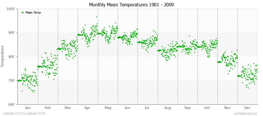 Monthly Mean Temperatures 1901 - 2009 (English) Latitude 13.75 Longitude 14.25