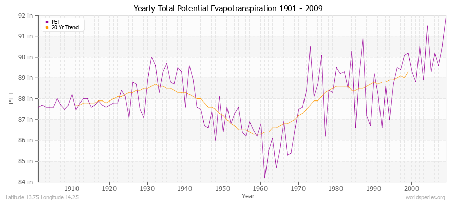 Yearly Total Potential Evapotranspiration 1901 - 2009 (English) Latitude 13.75 Longitude 14.25