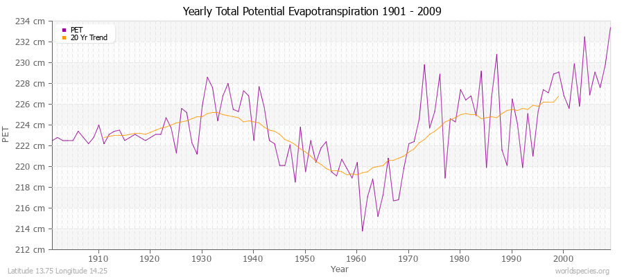 Yearly Total Potential Evapotranspiration 1901 - 2009 (Metric) Latitude 13.75 Longitude 14.25