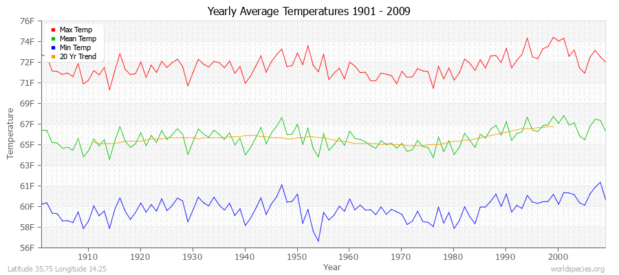 Yearly Average Temperatures 2010 - 2009 (English) Latitude 35.75 Longitude 14.25