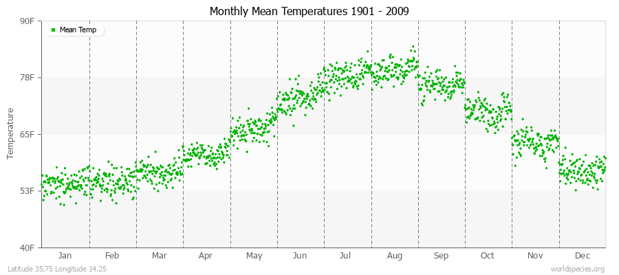 Monthly Mean Temperatures 1901 - 2009 (English) Latitude 35.75 Longitude 14.25
