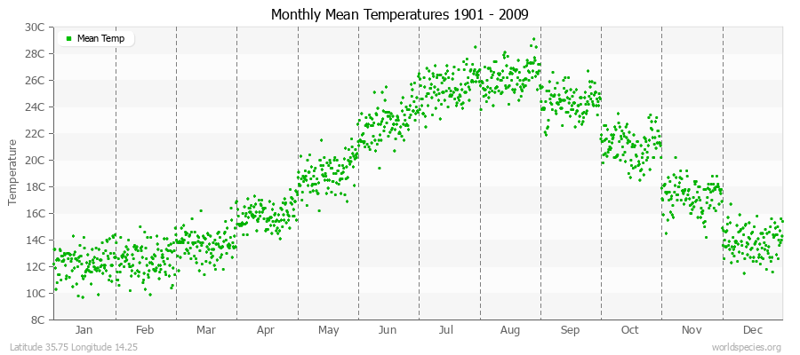 Monthly Mean Temperatures 1901 - 2009 (Metric) Latitude 35.75 Longitude 14.25