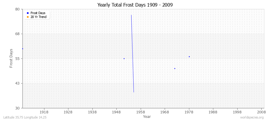 Yearly Total Frost Days 1909 - 2009 Latitude 35.75 Longitude 14.25