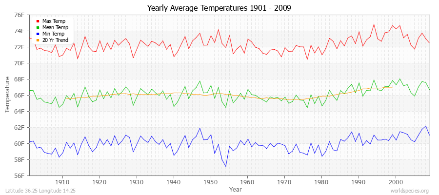 Yearly Average Temperatures 2010 - 2009 (English) Latitude 36.25 Longitude 14.25