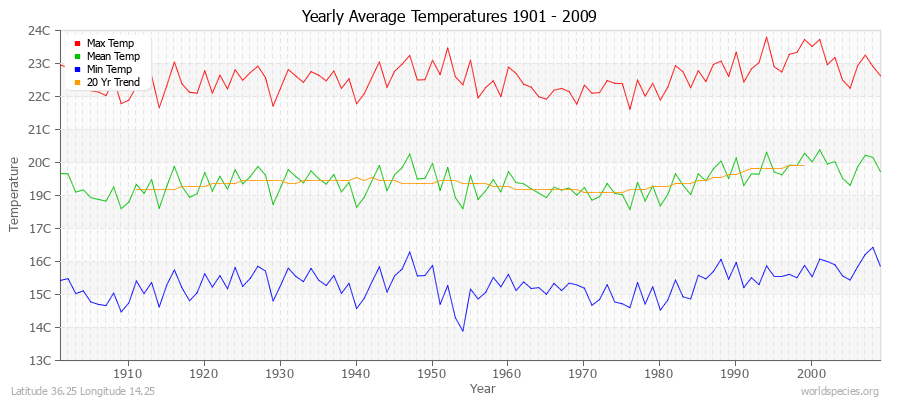 Yearly Average Temperatures 2010 - 2009 (Metric) Latitude 36.25 Longitude 14.25