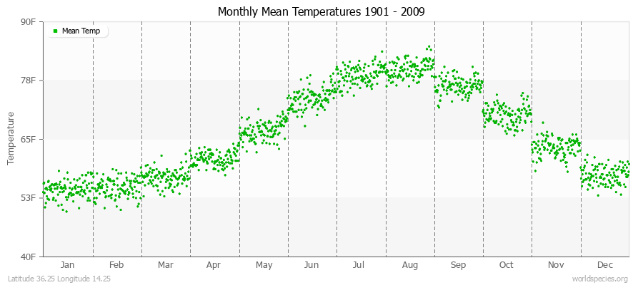 Monthly Mean Temperatures 1901 - 2009 (English) Latitude 36.25 Longitude 14.25