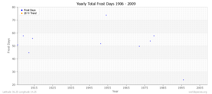 Yearly Total Frost Days 1906 - 2009 Latitude 36.25 Longitude 14.25