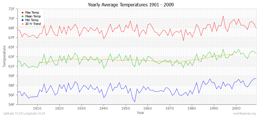 Yearly Average Temperatures 2010 - 2009 (English) Latitude 37.25 Longitude 14.25