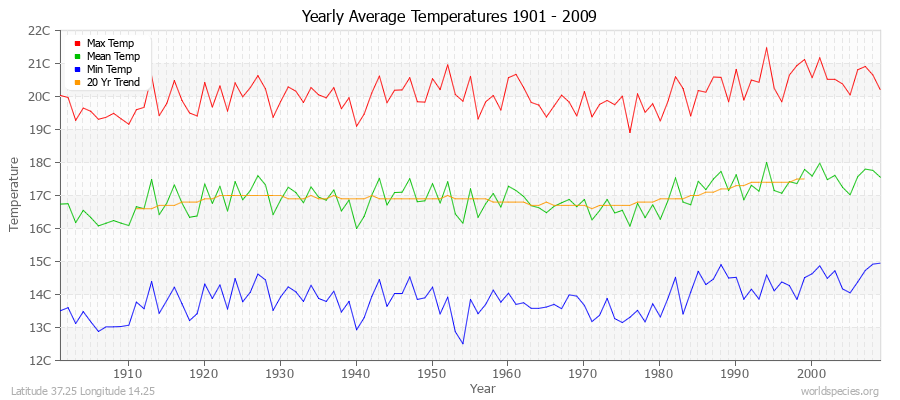 Yearly Average Temperatures 2010 - 2009 (Metric) Latitude 37.25 Longitude 14.25