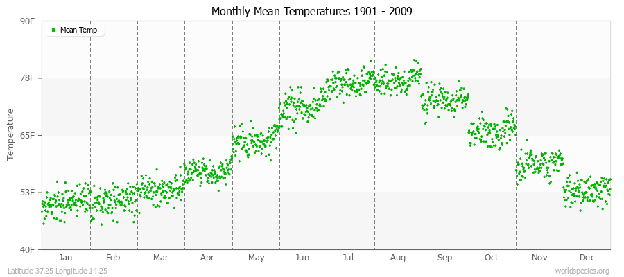 Monthly Mean Temperatures 1901 - 2009 (English) Latitude 37.25 Longitude 14.25