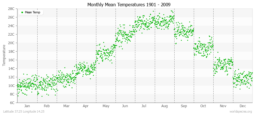 Monthly Mean Temperatures 1901 - 2009 (Metric) Latitude 37.25 Longitude 14.25