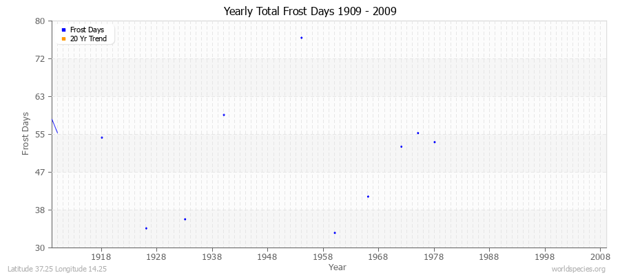 Yearly Total Frost Days 1909 - 2009 Latitude 37.25 Longitude 14.25