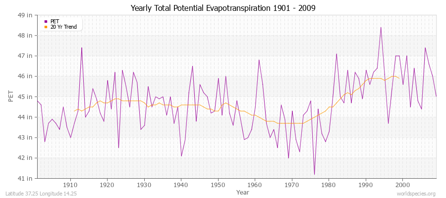 Yearly Total Potential Evapotranspiration 1901 - 2009 (English) Latitude 37.25 Longitude 14.25