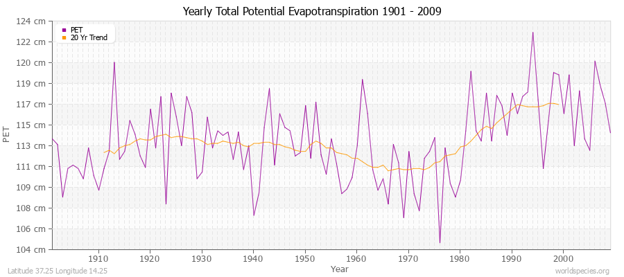 Yearly Total Potential Evapotranspiration 1901 - 2009 (Metric) Latitude 37.25 Longitude 14.25