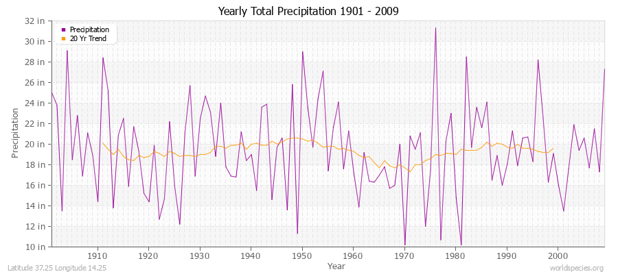 Yearly Total Precipitation 1901 - 2009 (English) Latitude 37.25 Longitude 14.25