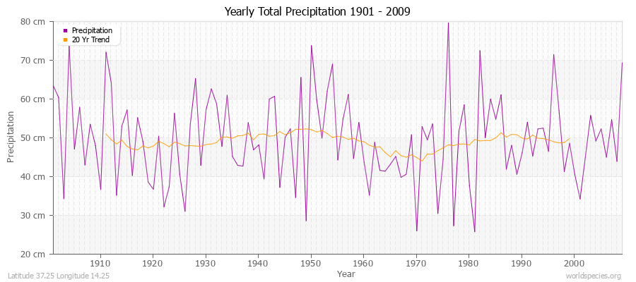 Yearly Total Precipitation 1901 - 2009 (Metric) Latitude 37.25 Longitude 14.25