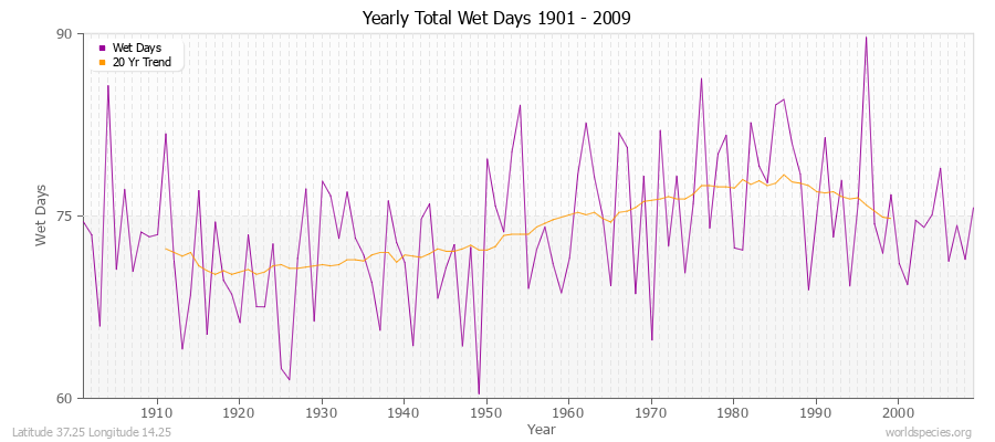 Yearly Total Wet Days 1901 - 2009 Latitude 37.25 Longitude 14.25