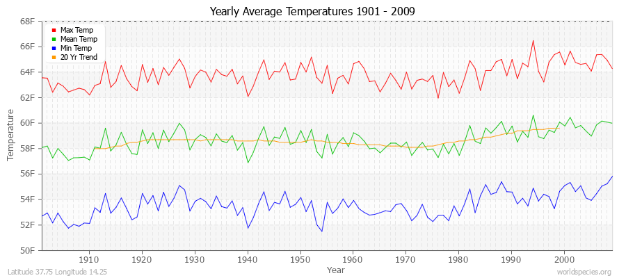 Yearly Average Temperatures 2010 - 2009 (English) Latitude 37.75 Longitude 14.25