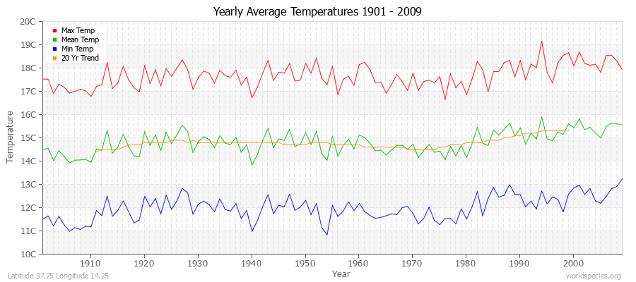 Yearly Average Temperatures 2010 - 2009 (Metric) Latitude 37.75 Longitude 14.25