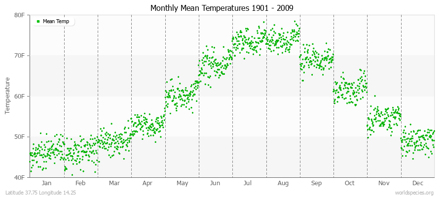 Monthly Mean Temperatures 1901 - 2009 (English) Latitude 37.75 Longitude 14.25