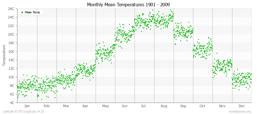 Monthly Mean Temperatures 1901 - 2009 (Metric) Latitude 37.75 Longitude 14.25