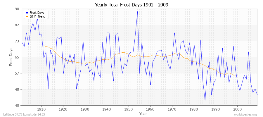 Yearly Total Frost Days 1901 - 2009 Latitude 37.75 Longitude 14.25