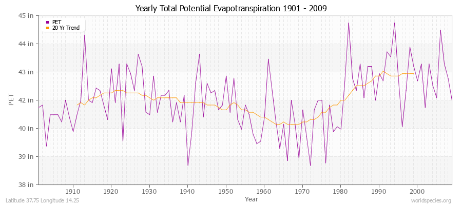 Yearly Total Potential Evapotranspiration 1901 - 2009 (English) Latitude 37.75 Longitude 14.25