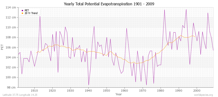 Yearly Total Potential Evapotranspiration 1901 - 2009 (Metric) Latitude 37.75 Longitude 14.25